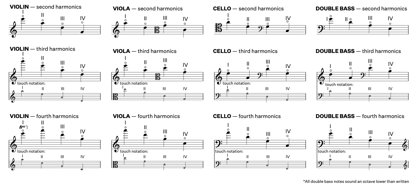 Natural Harmonics ordered by harmonic number
