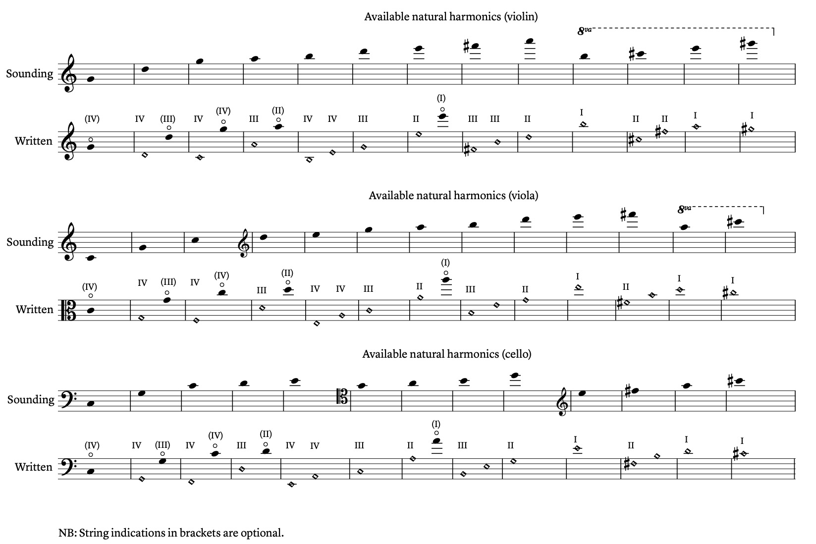 Natural Harmonics ordered by resultant pitch